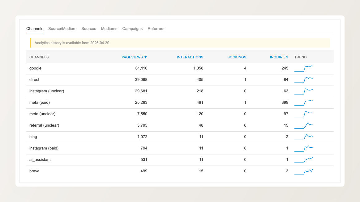 Channels view of the attribution panel listing organic search, direct, paid, and social traffic with bookings and inquiries per channel