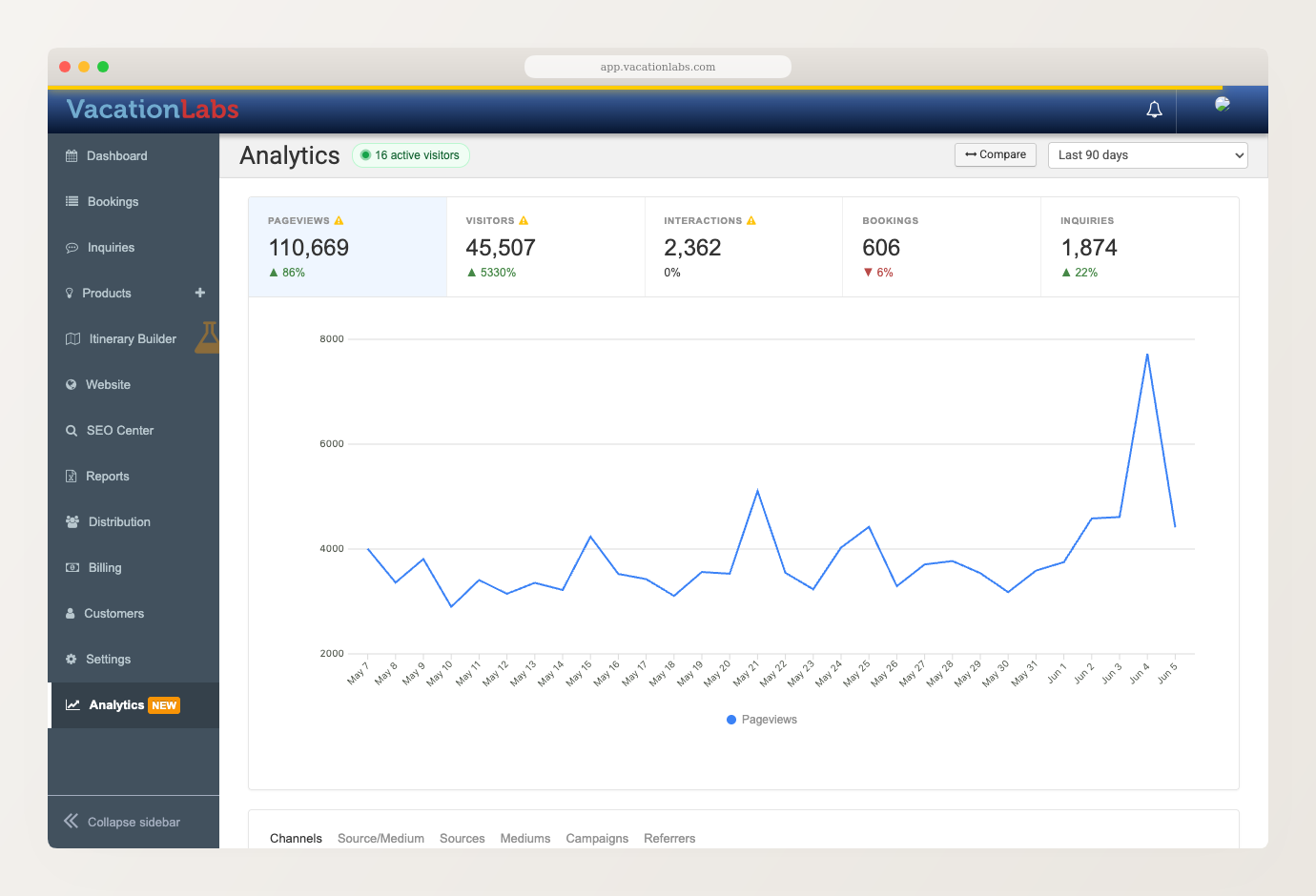 Backoffice Analytics dashboard showing the headline metric tiles over a pageviews trend chart