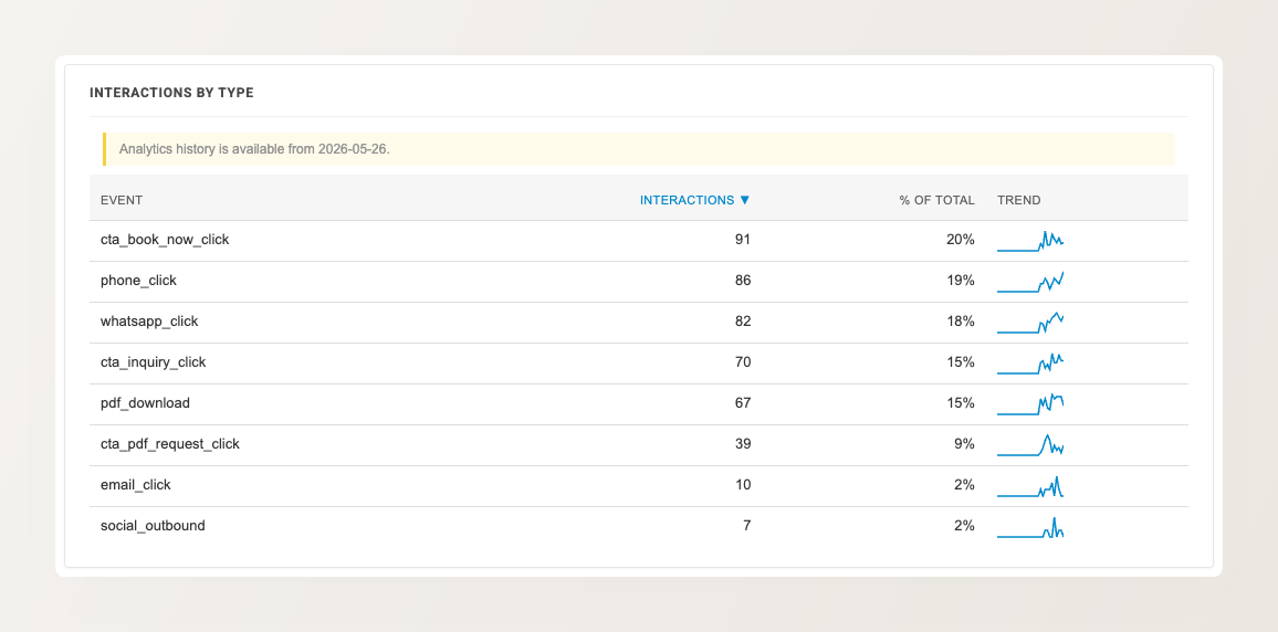 Interactions by type panel listing engagement events -- Book Now clicks, phone clicks, WhatsApp clicks, inquiry clicks, and brochure downloads -- with each event's share of total interactions