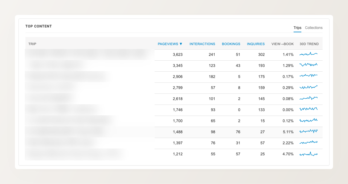 Top Content panel ranking trips by pageviews, with interactions, bookings, inquiries, and a view-to-book percentage for each, and a Trips / Collections toggle